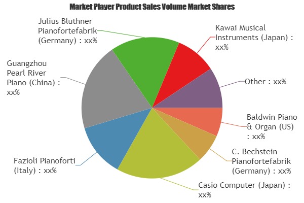 Global Pianos Market Insights, Forecast